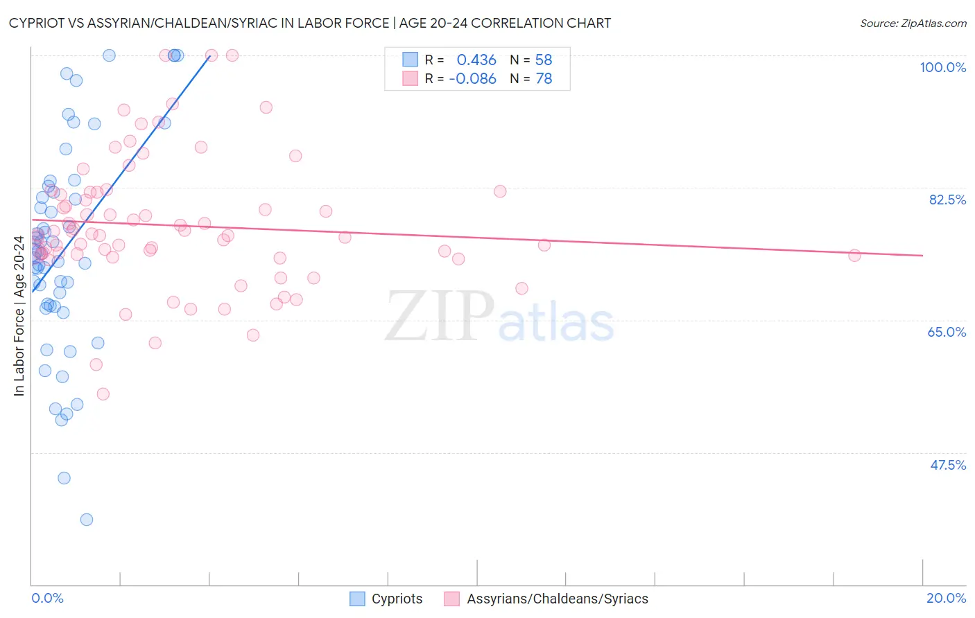 Cypriot vs Assyrian/Chaldean/Syriac In Labor Force | Age 20-24