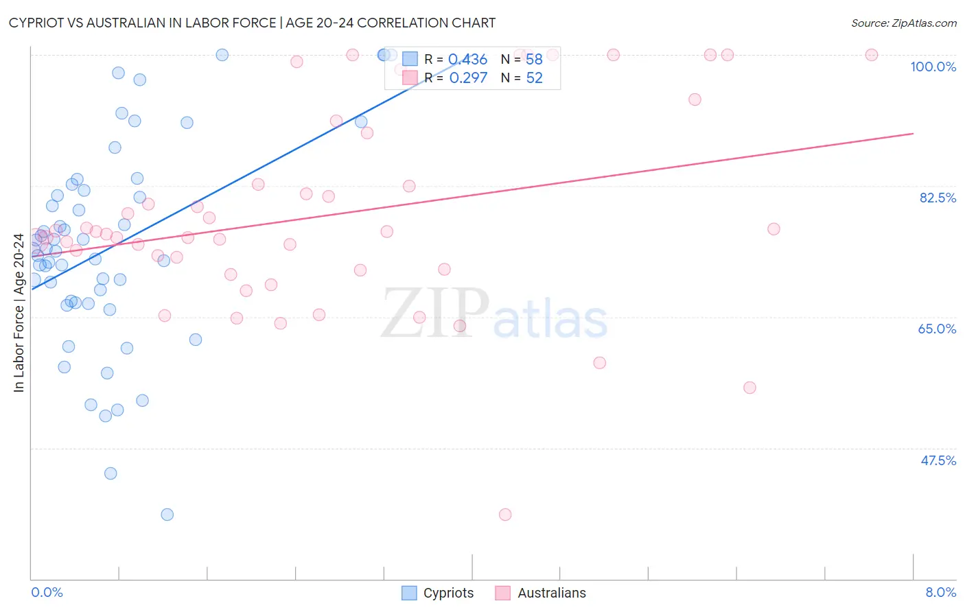 Cypriot vs Australian In Labor Force | Age 20-24