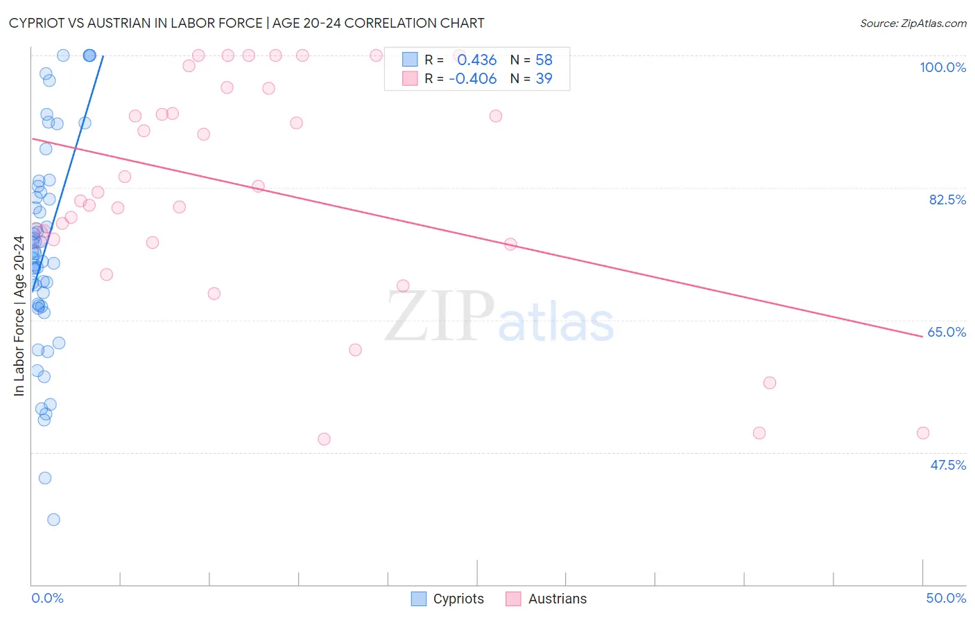 Cypriot vs Austrian In Labor Force | Age 20-24