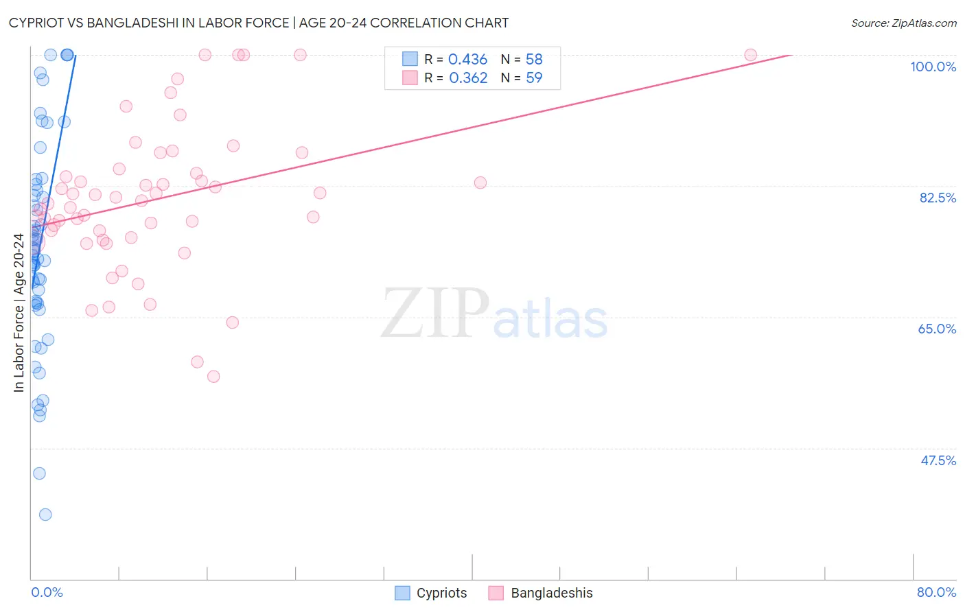 Cypriot vs Bangladeshi In Labor Force | Age 20-24
