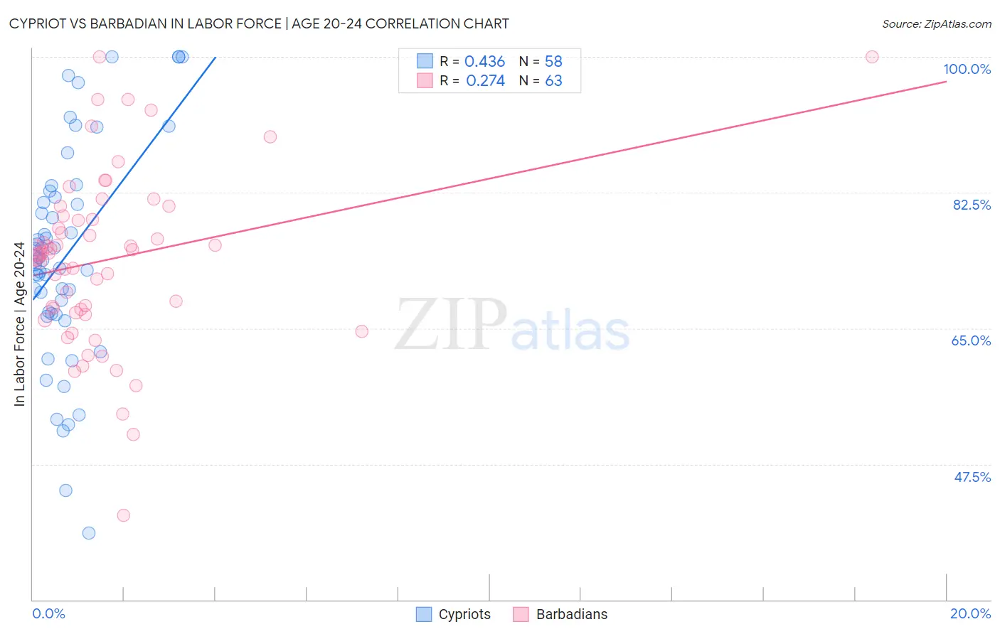 Cypriot vs Barbadian In Labor Force | Age 20-24