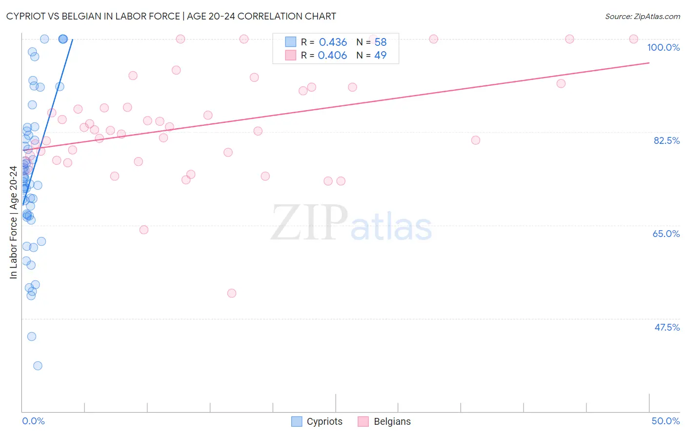 Cypriot vs Belgian In Labor Force | Age 20-24