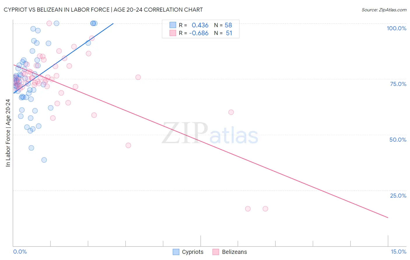 Cypriot vs Belizean In Labor Force | Age 20-24