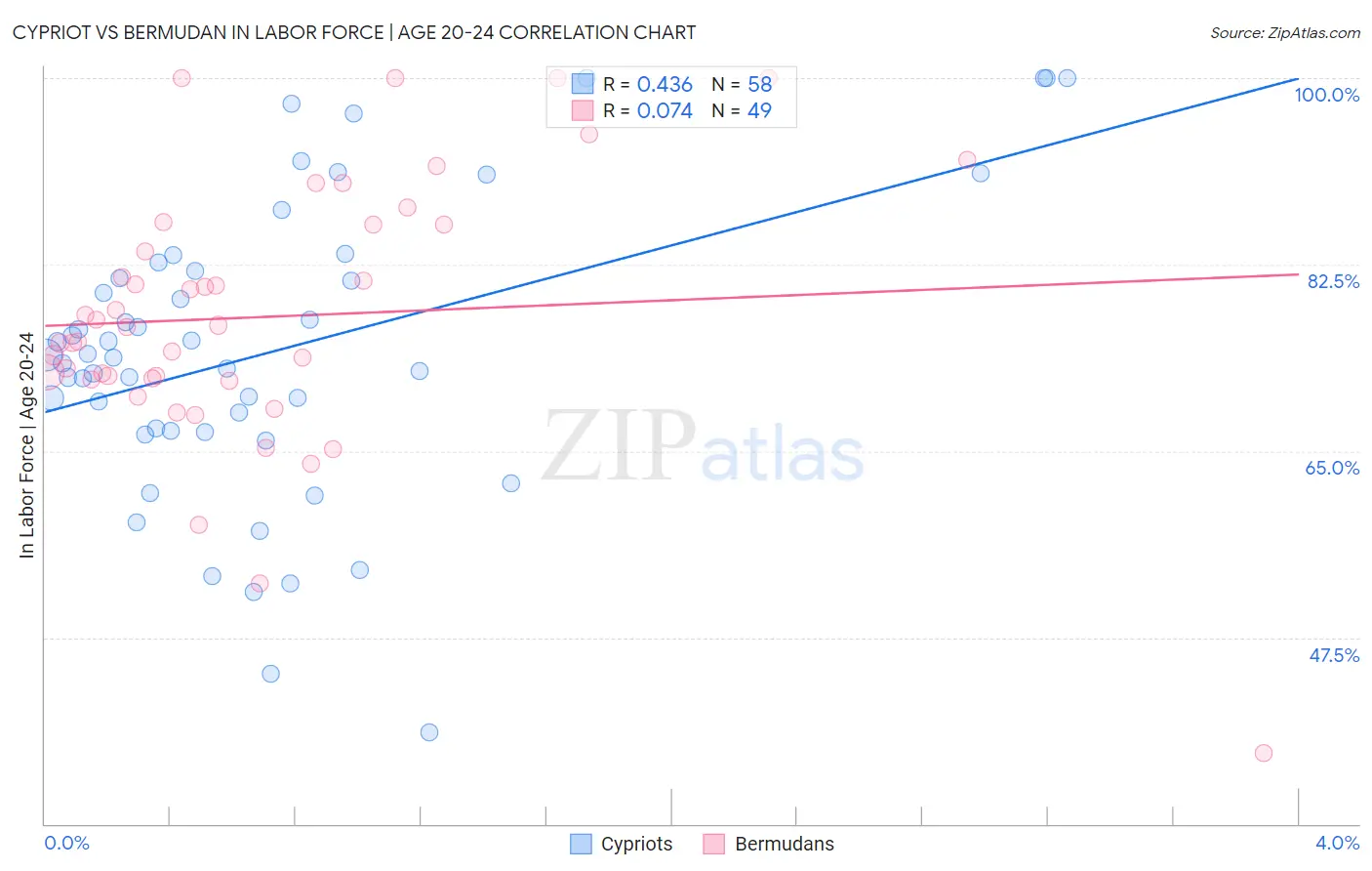 Cypriot vs Bermudan In Labor Force | Age 20-24