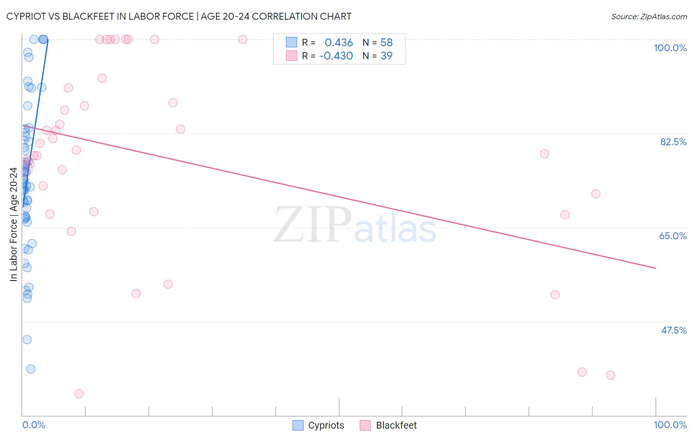 Cypriot vs Blackfeet In Labor Force | Age 20-24