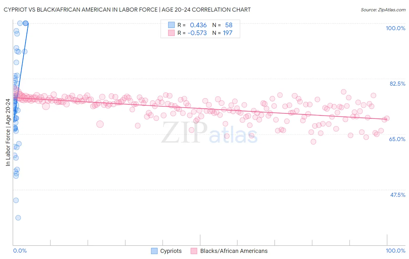 Cypriot vs Black/African American In Labor Force | Age 20-24
