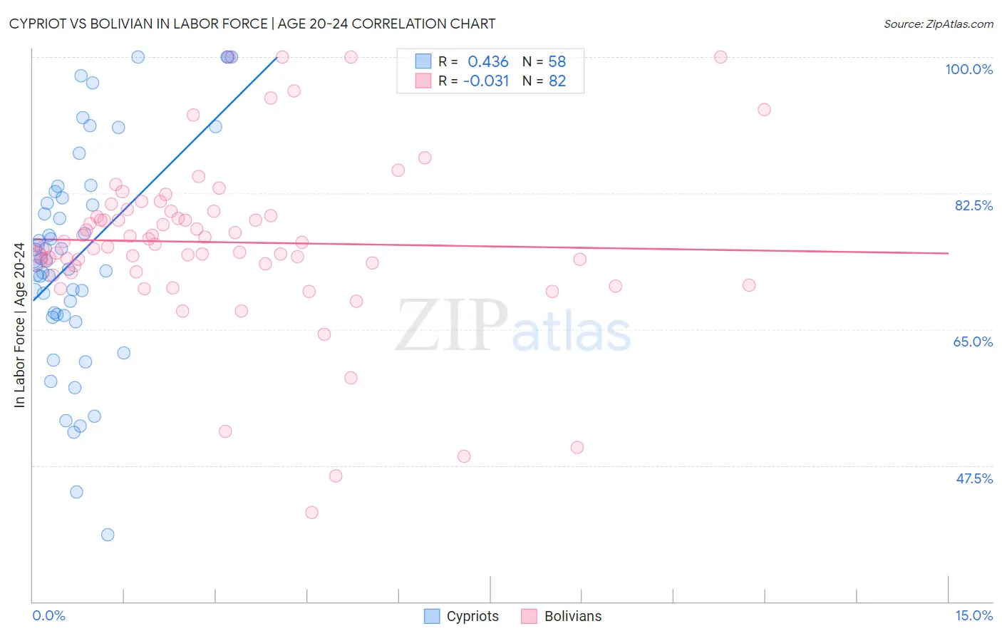 Cypriot vs Bolivian In Labor Force | Age 20-24
