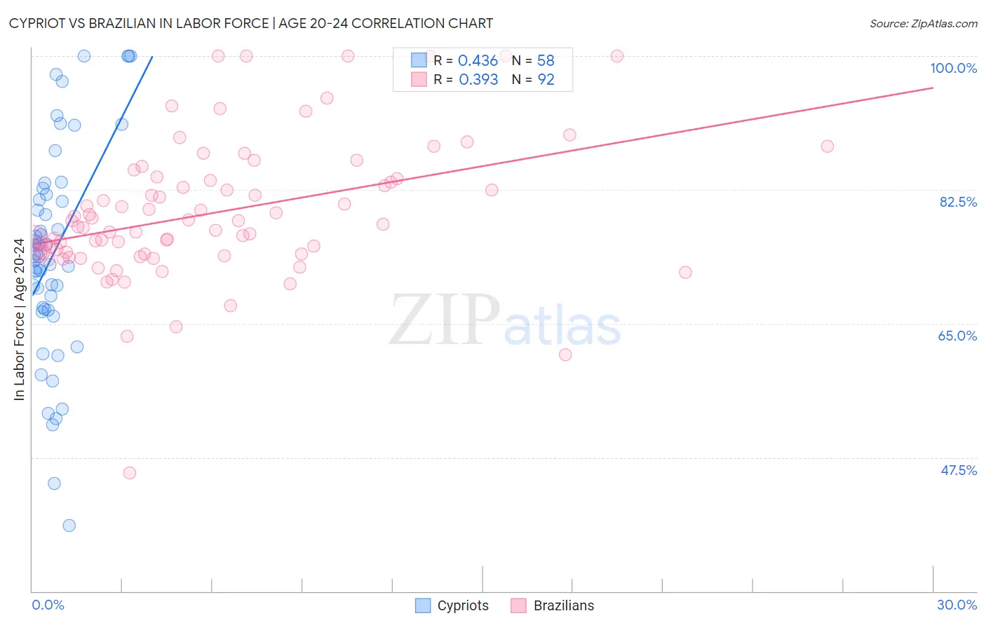 Cypriot vs Brazilian In Labor Force | Age 20-24