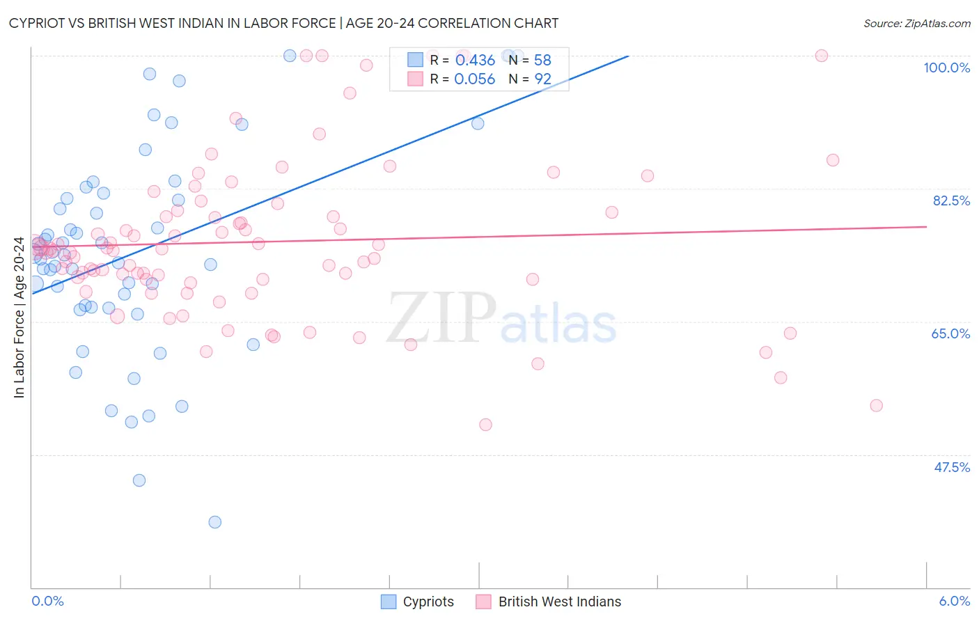 Cypriot vs British West Indian In Labor Force | Age 20-24