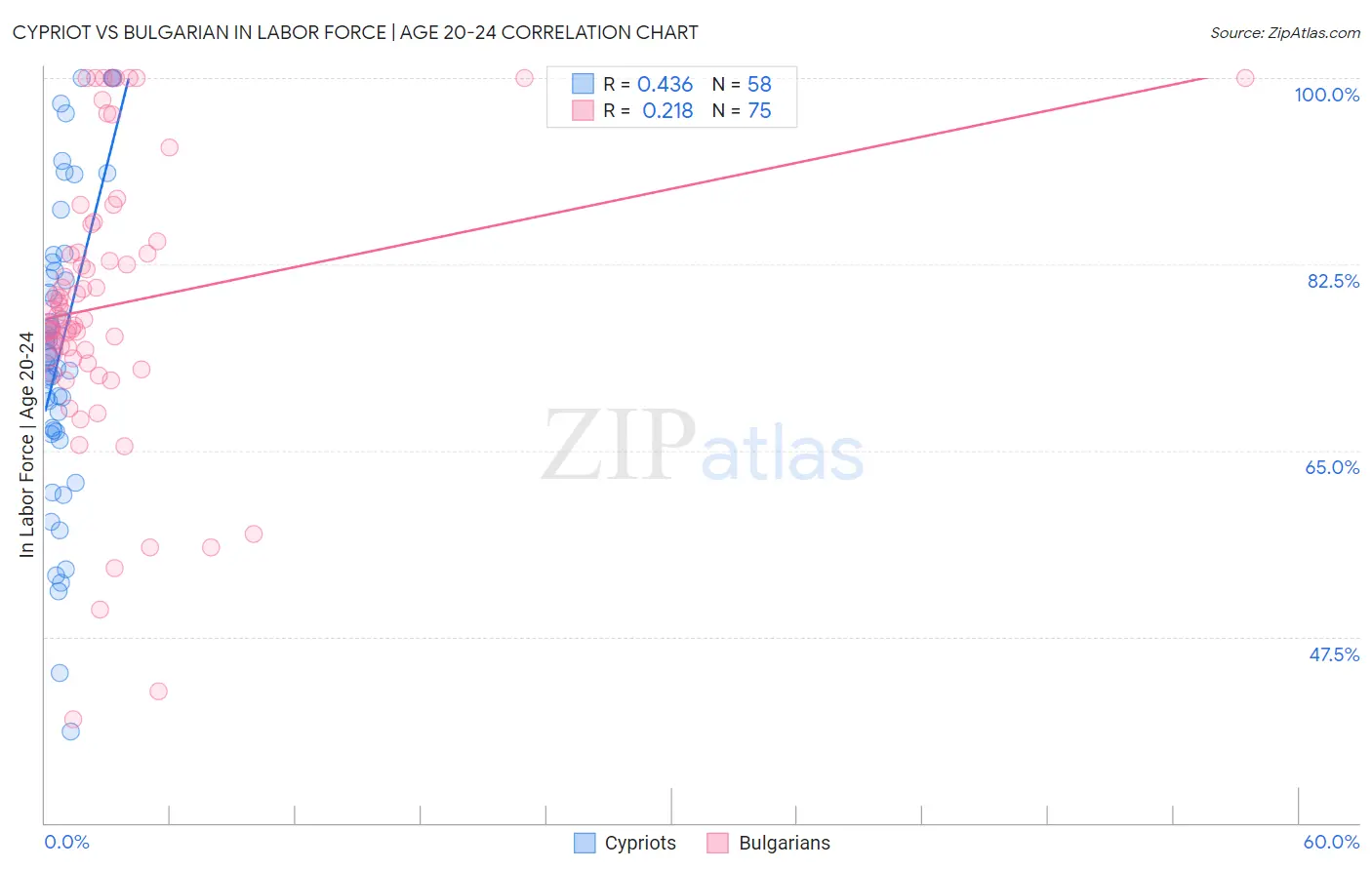Cypriot vs Bulgarian In Labor Force | Age 20-24