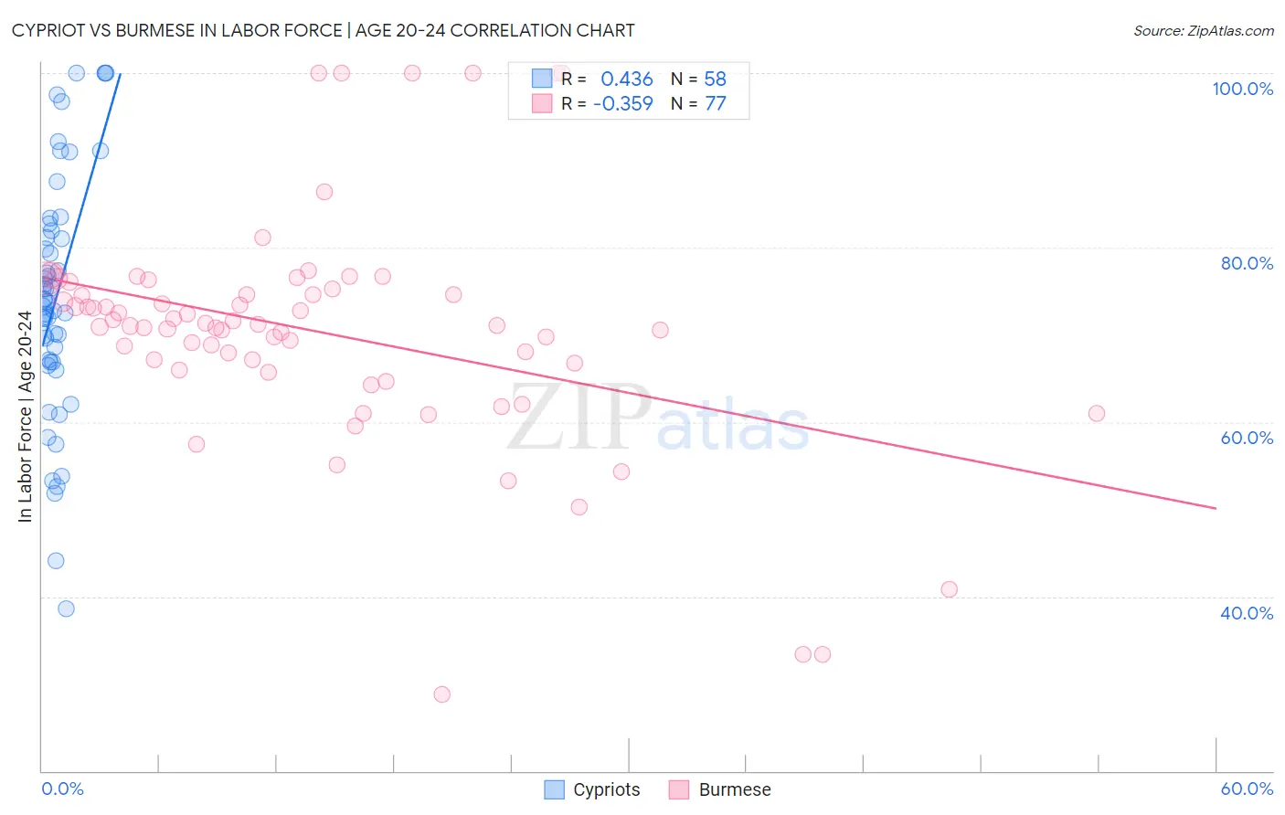 Cypriot vs Burmese In Labor Force | Age 20-24