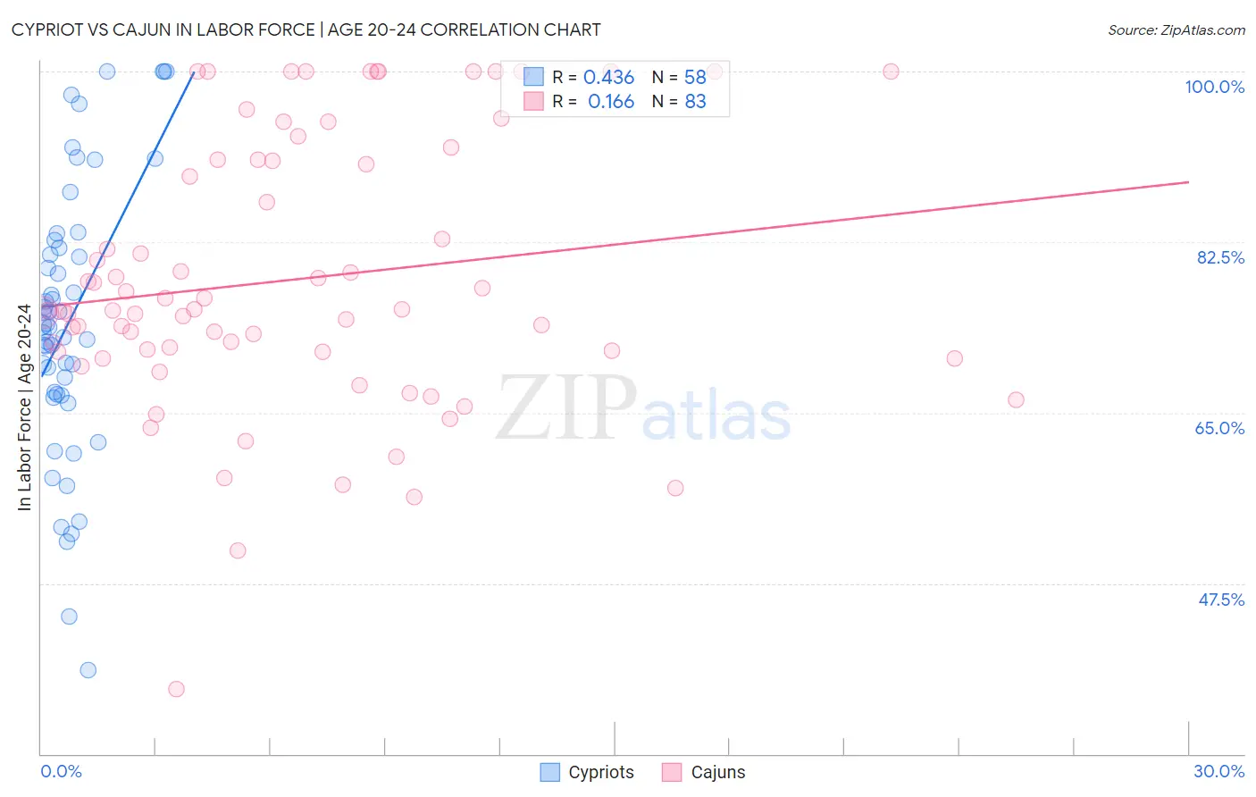 Cypriot vs Cajun In Labor Force | Age 20-24