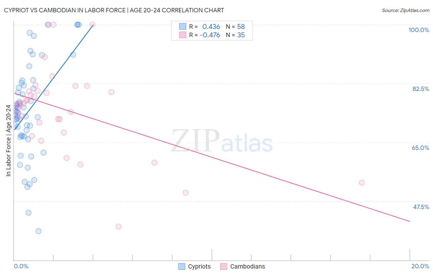 Cypriot vs Cambodian In Labor Force | Age 20-24