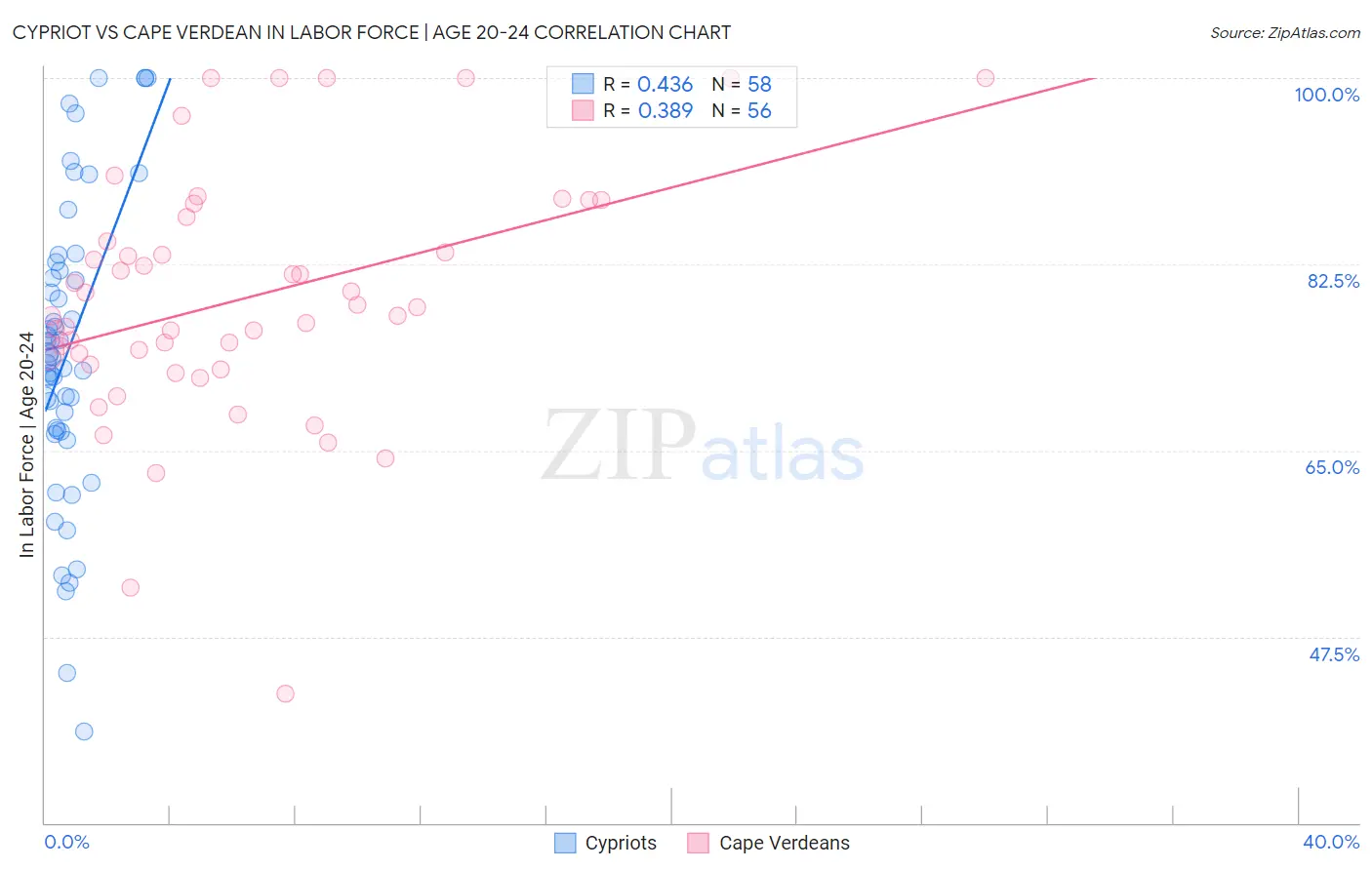 Cypriot vs Cape Verdean In Labor Force | Age 20-24