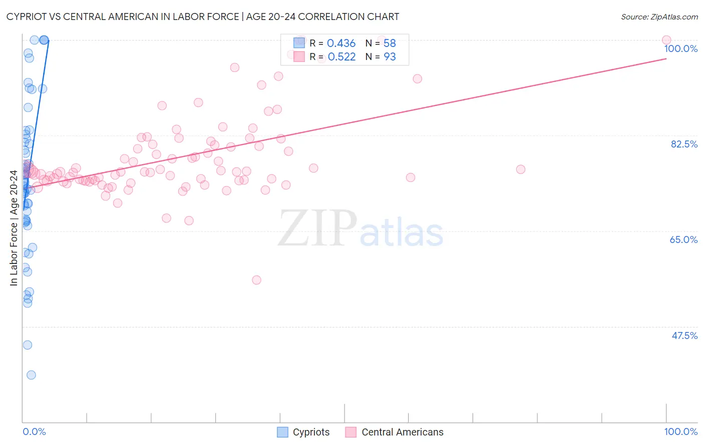 Cypriot vs Central American In Labor Force | Age 20-24