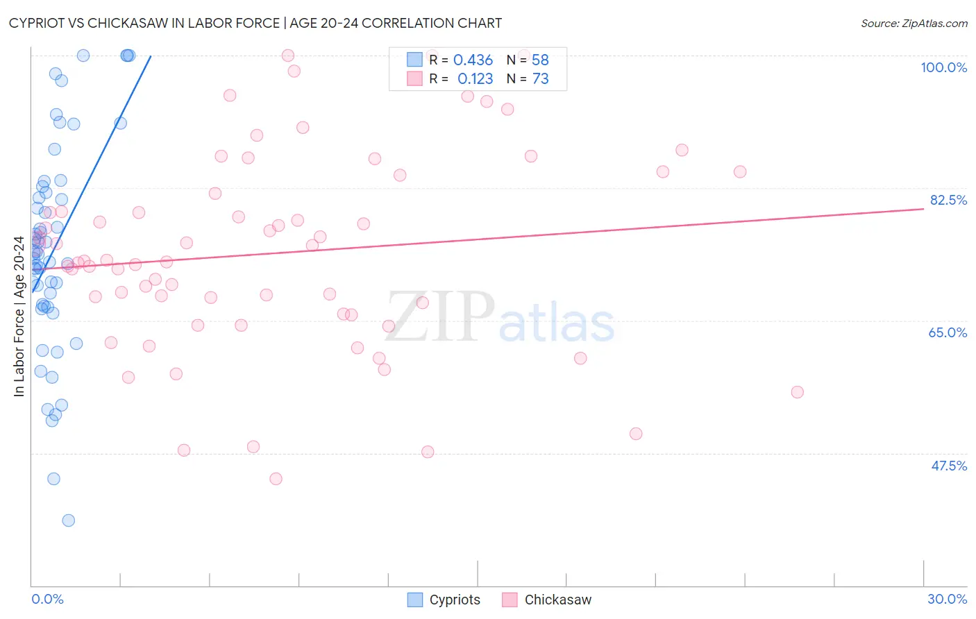Cypriot vs Chickasaw In Labor Force | Age 20-24