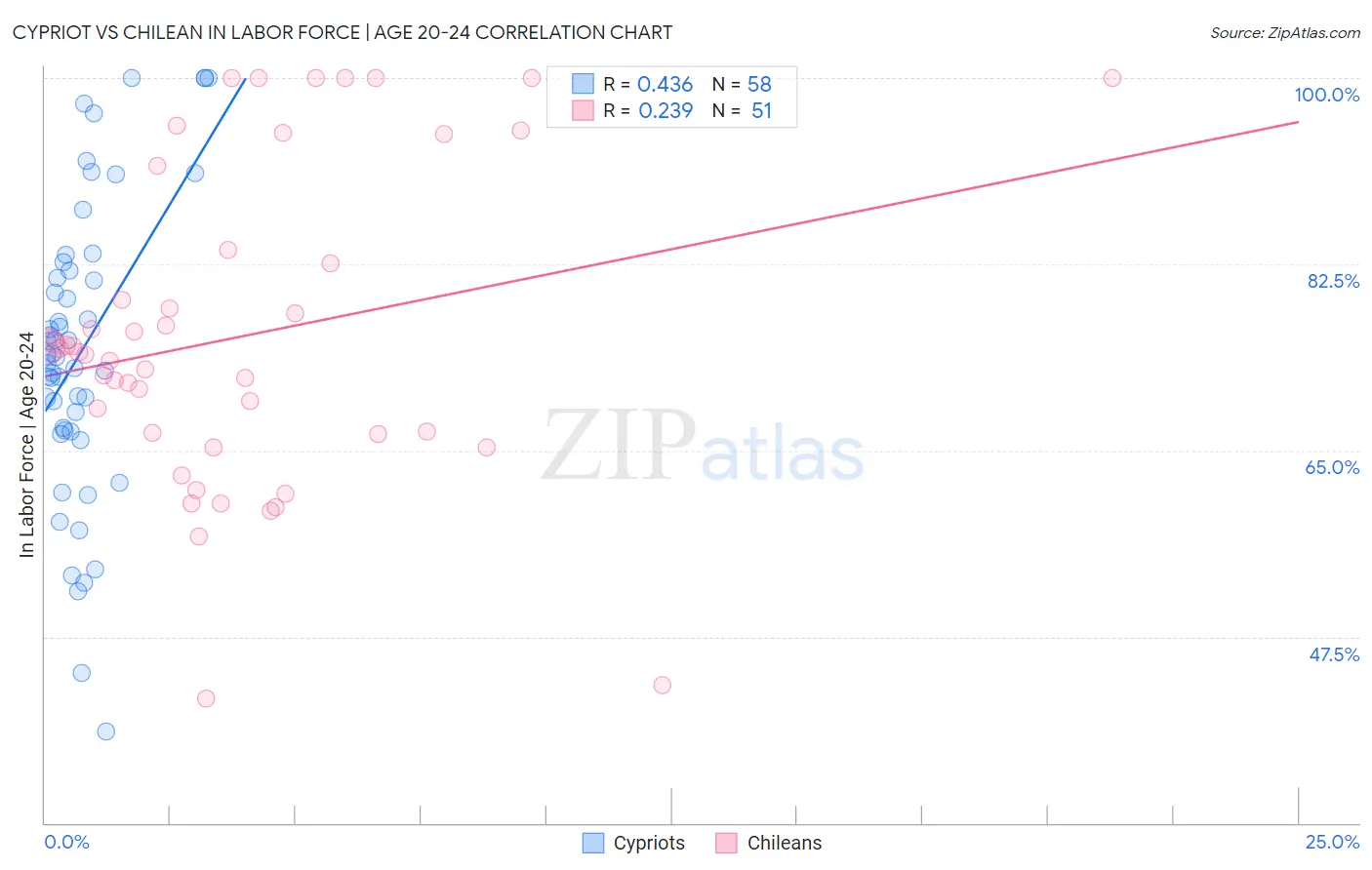 Cypriot vs Chilean In Labor Force | Age 20-24