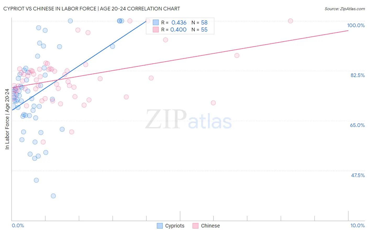 Cypriot vs Chinese In Labor Force | Age 20-24