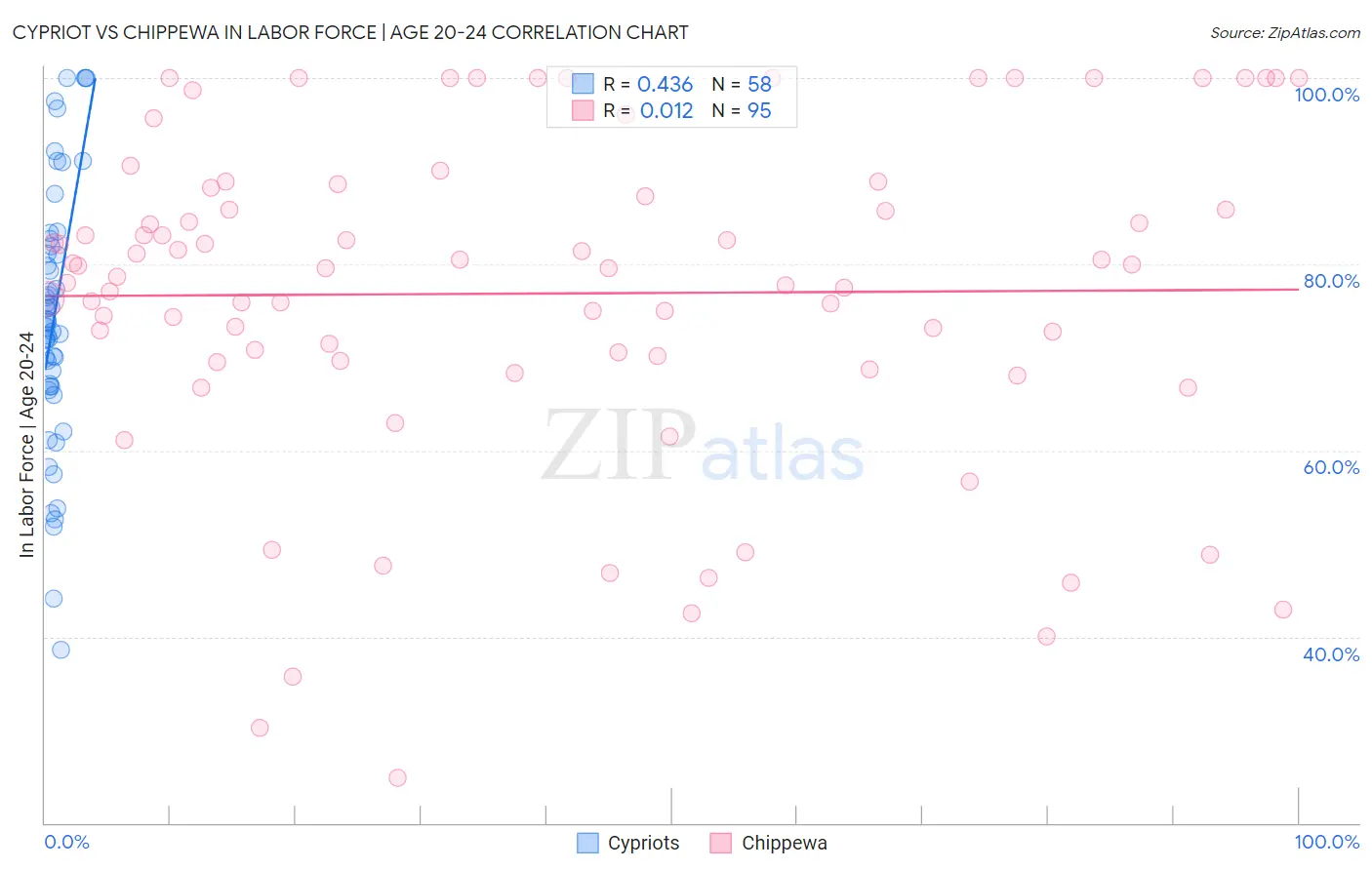 Cypriot vs Chippewa In Labor Force | Age 20-24