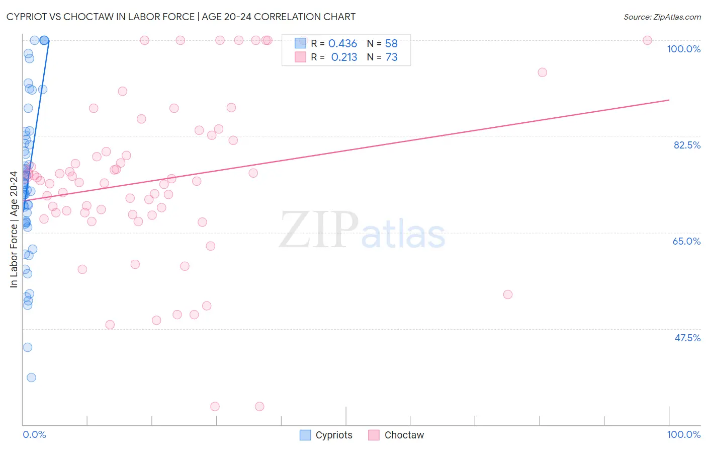 Cypriot vs Choctaw In Labor Force | Age 20-24