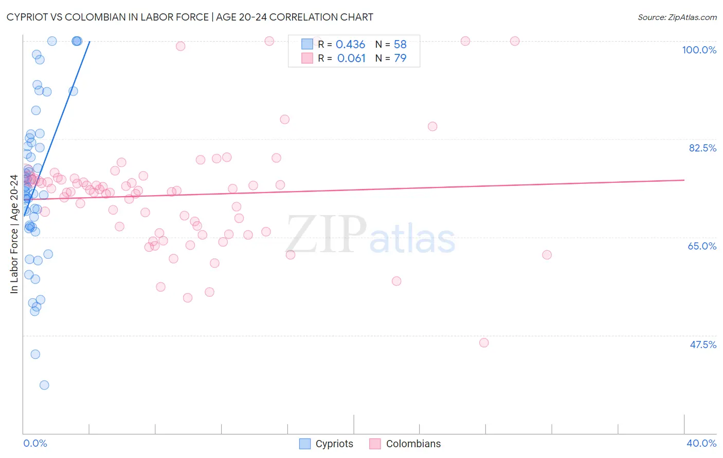 Cypriot vs Colombian In Labor Force | Age 20-24