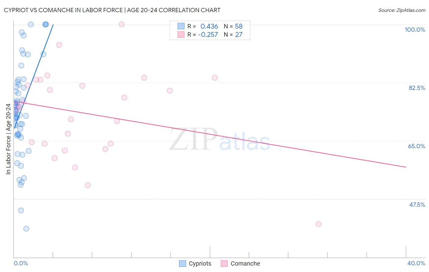Cypriot vs Comanche In Labor Force | Age 20-24