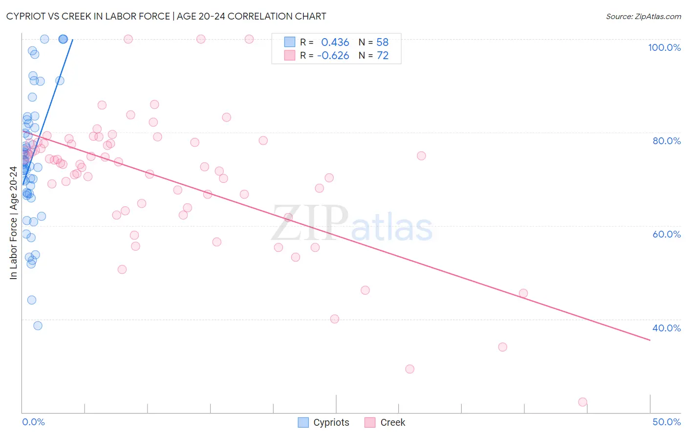 Cypriot vs Creek In Labor Force | Age 20-24
