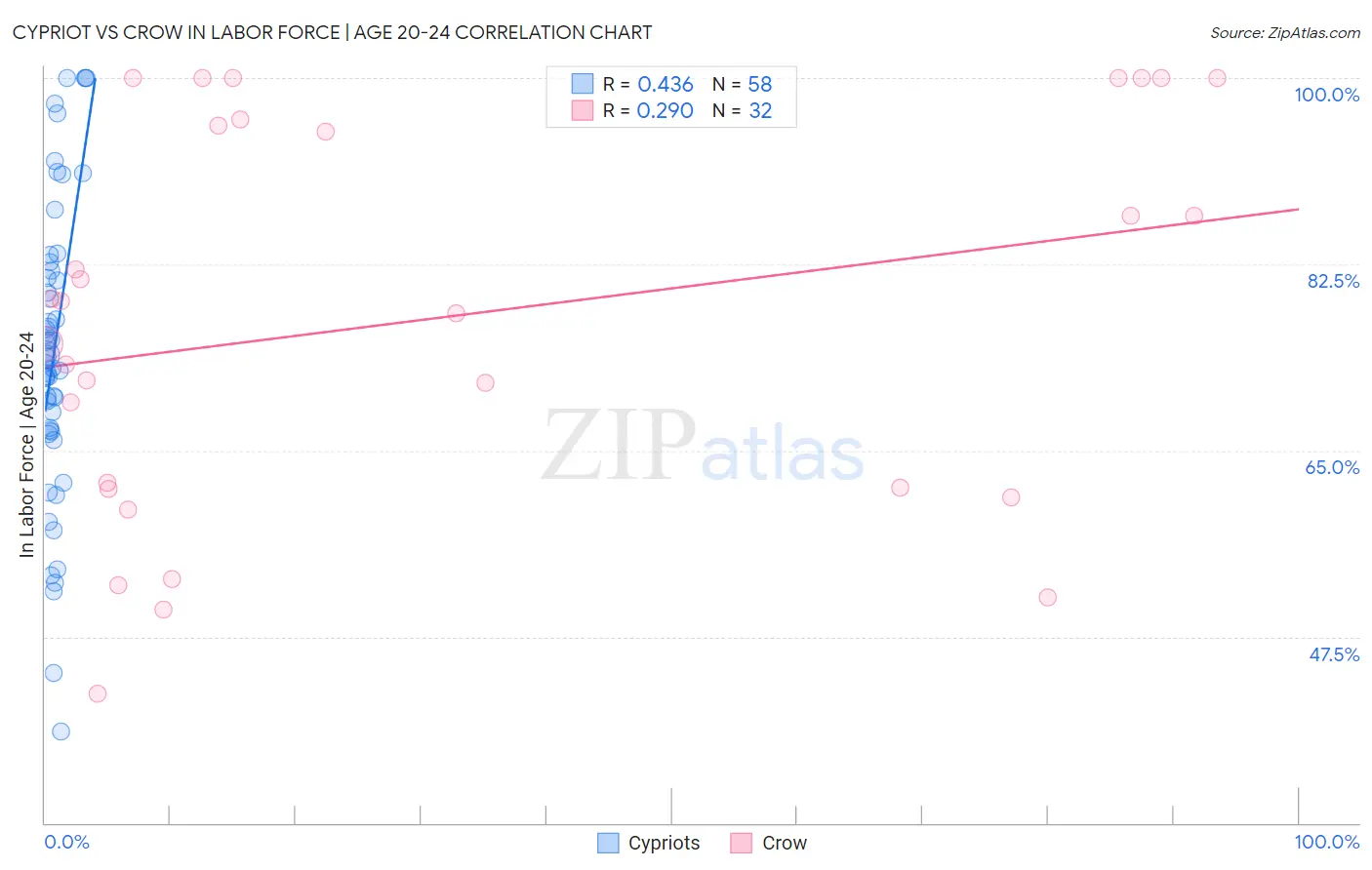 Cypriot vs Crow In Labor Force | Age 20-24
