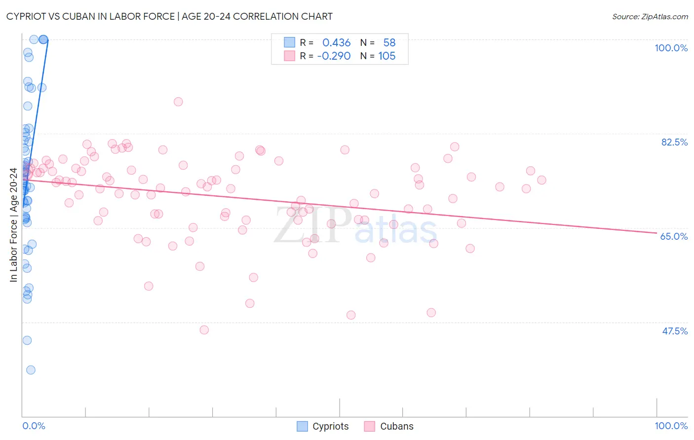 Cypriot vs Cuban In Labor Force | Age 20-24