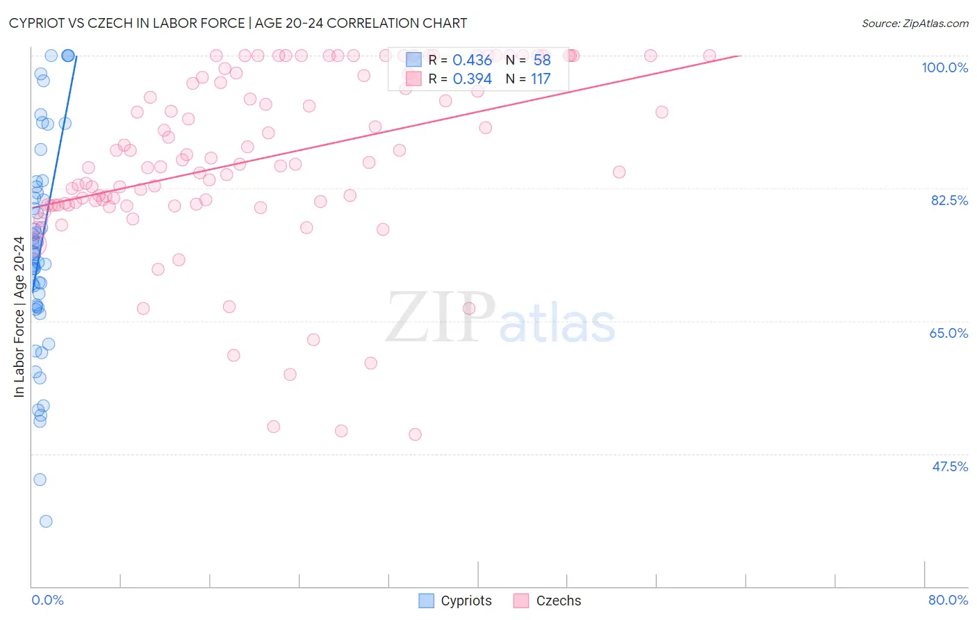 Cypriot vs Czech In Labor Force | Age 20-24