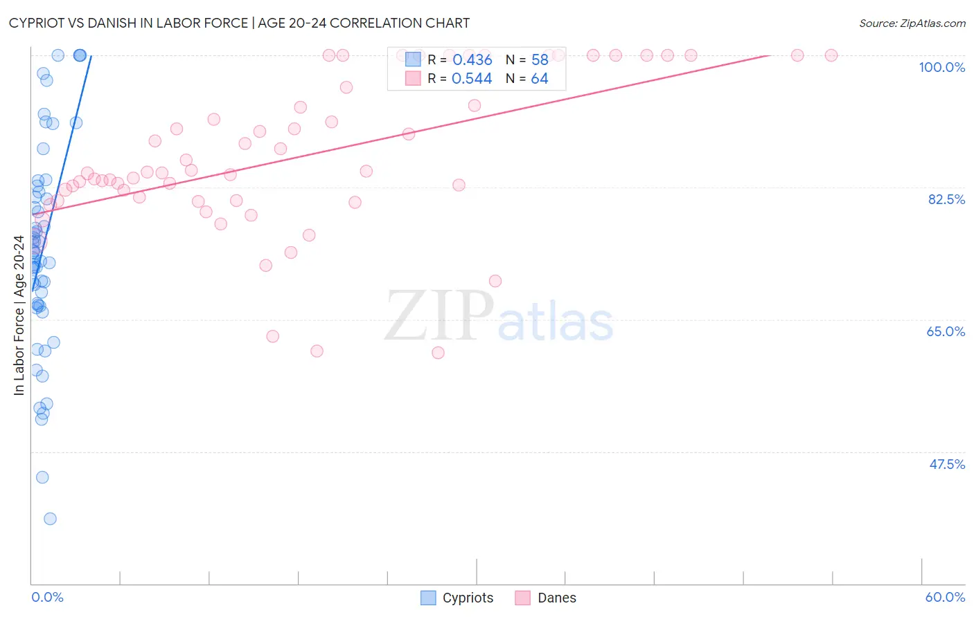 Cypriot vs Danish In Labor Force | Age 20-24