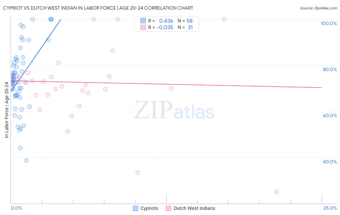 Cypriot vs Dutch West Indian In Labor Force | Age 20-24
