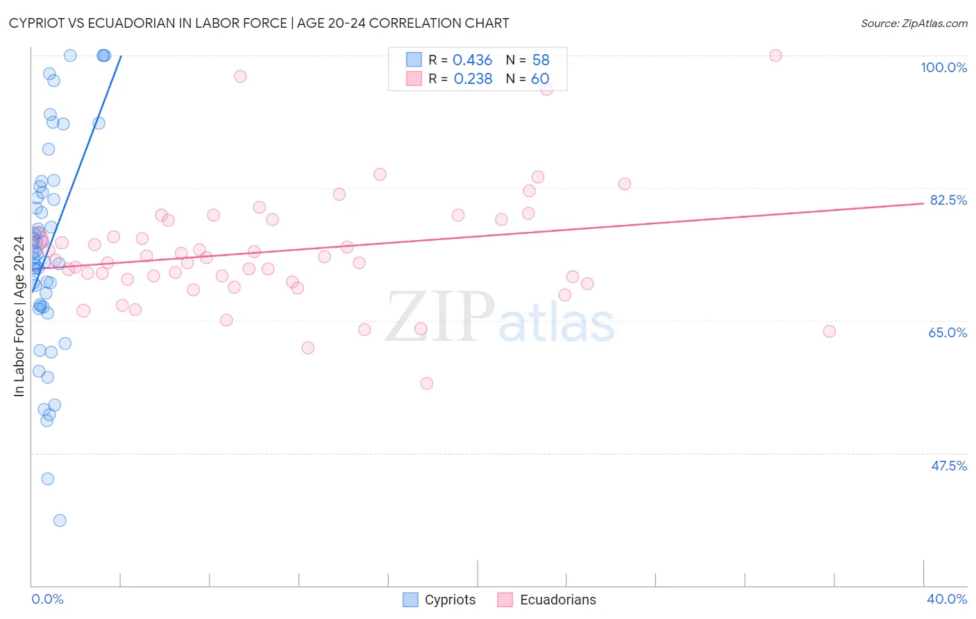 Cypriot vs Ecuadorian In Labor Force | Age 20-24