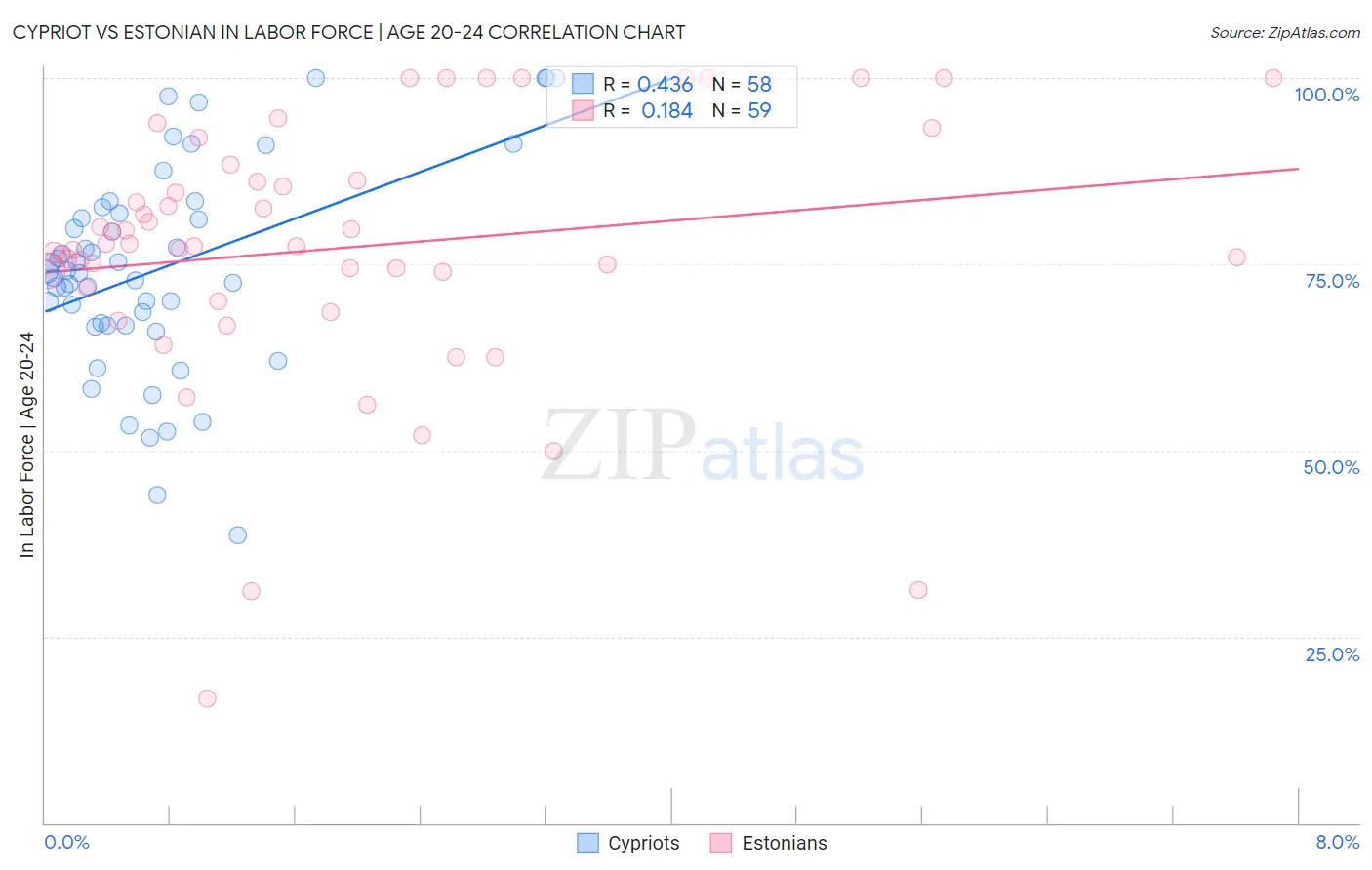 Cypriot vs Estonian In Labor Force | Age 20-24