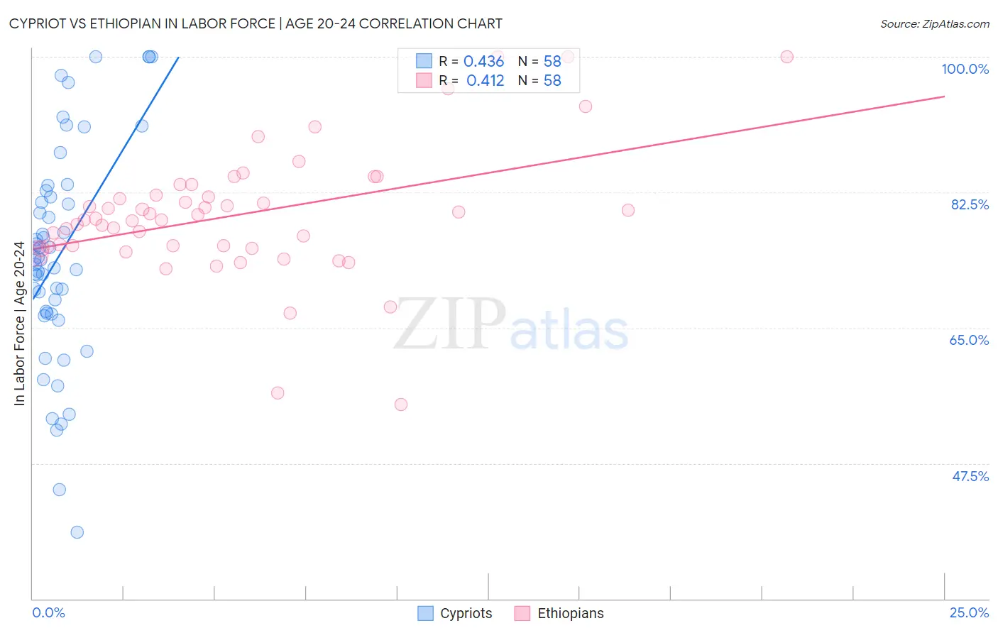 Cypriot vs Ethiopian In Labor Force | Age 20-24
