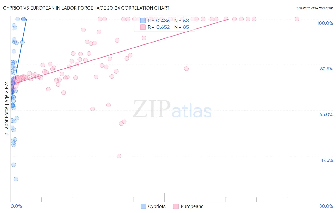 Cypriot vs European In Labor Force | Age 20-24