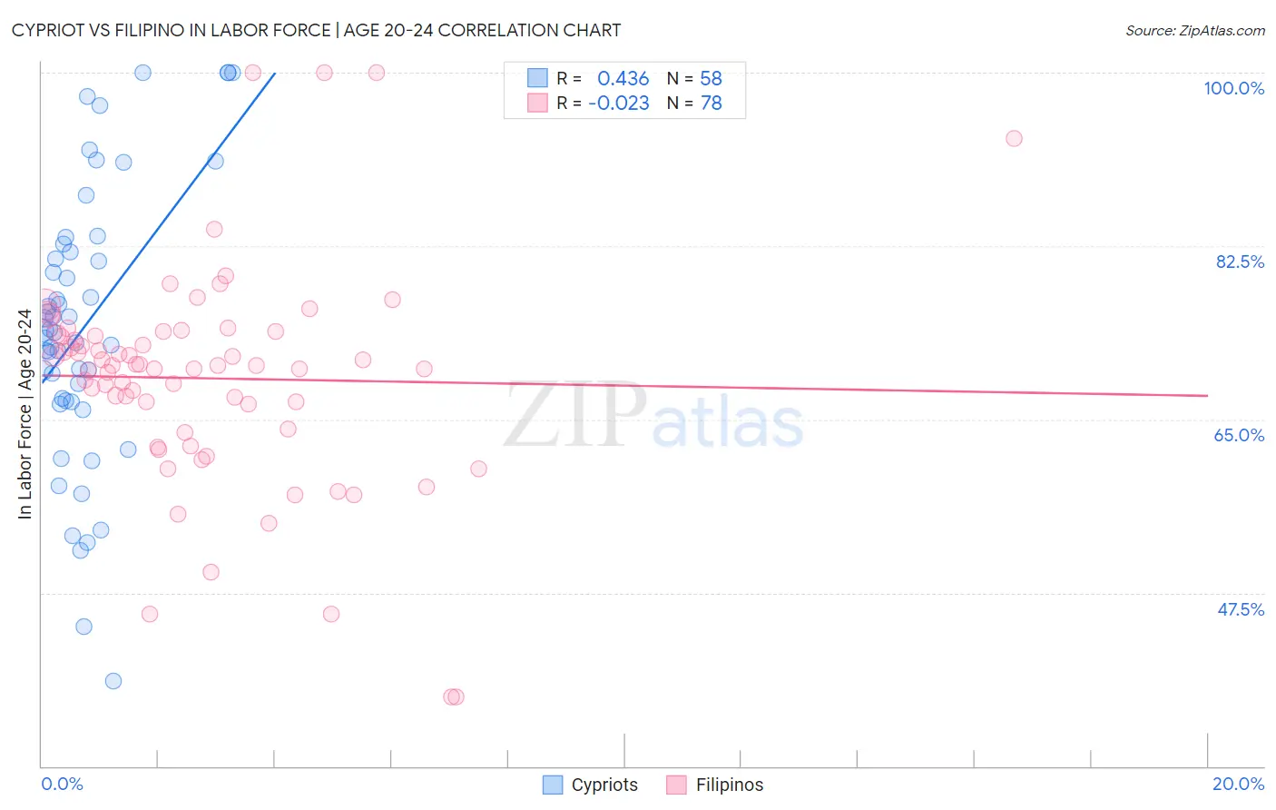 Cypriot vs Filipino In Labor Force | Age 20-24