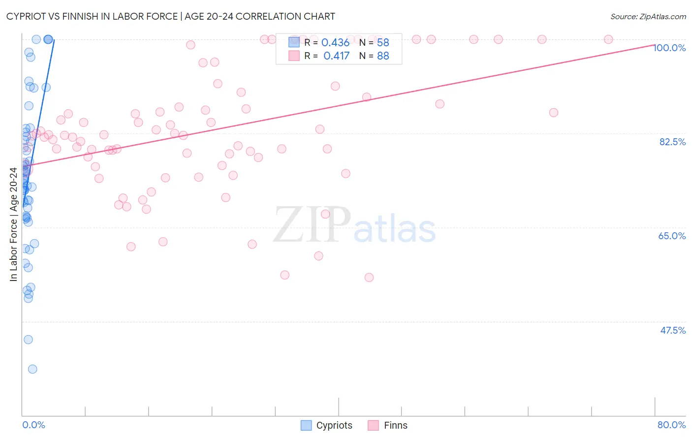 Cypriot vs Finnish In Labor Force | Age 20-24