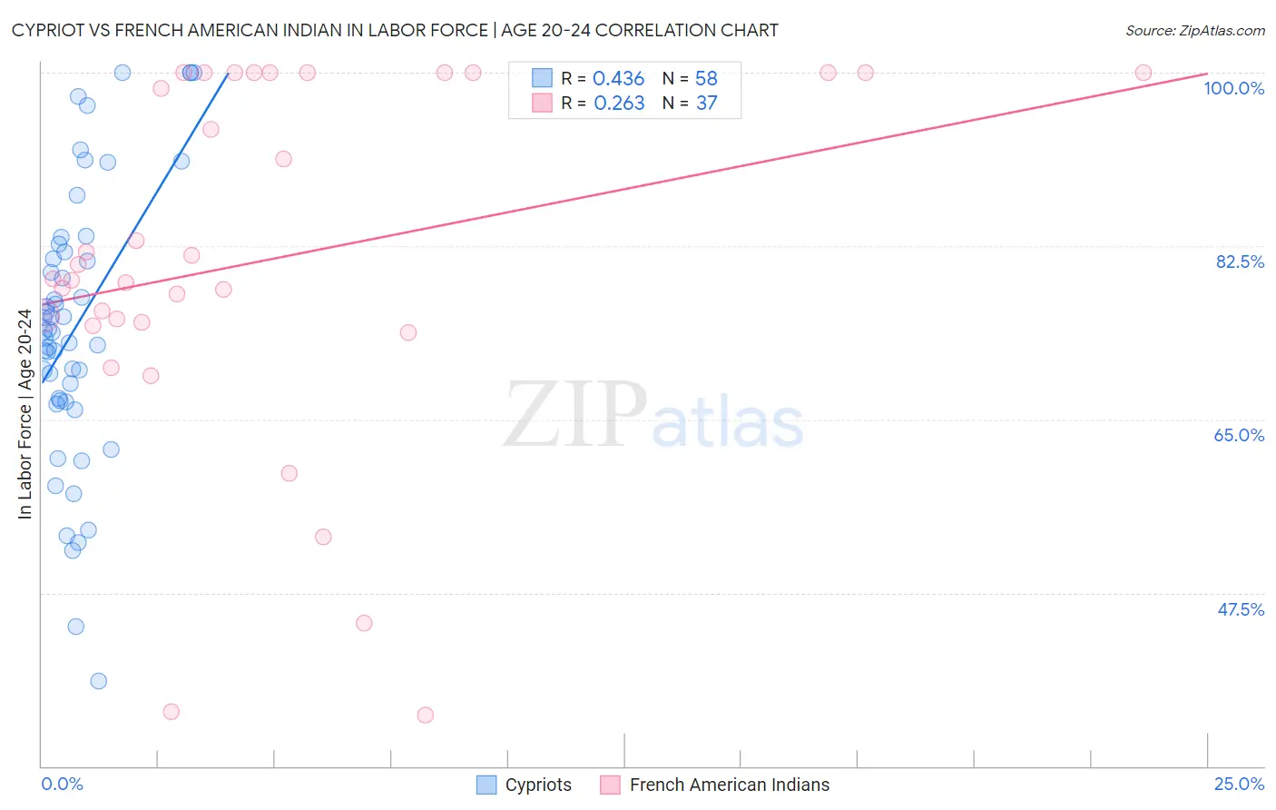 Cypriot vs French American Indian In Labor Force | Age 20-24