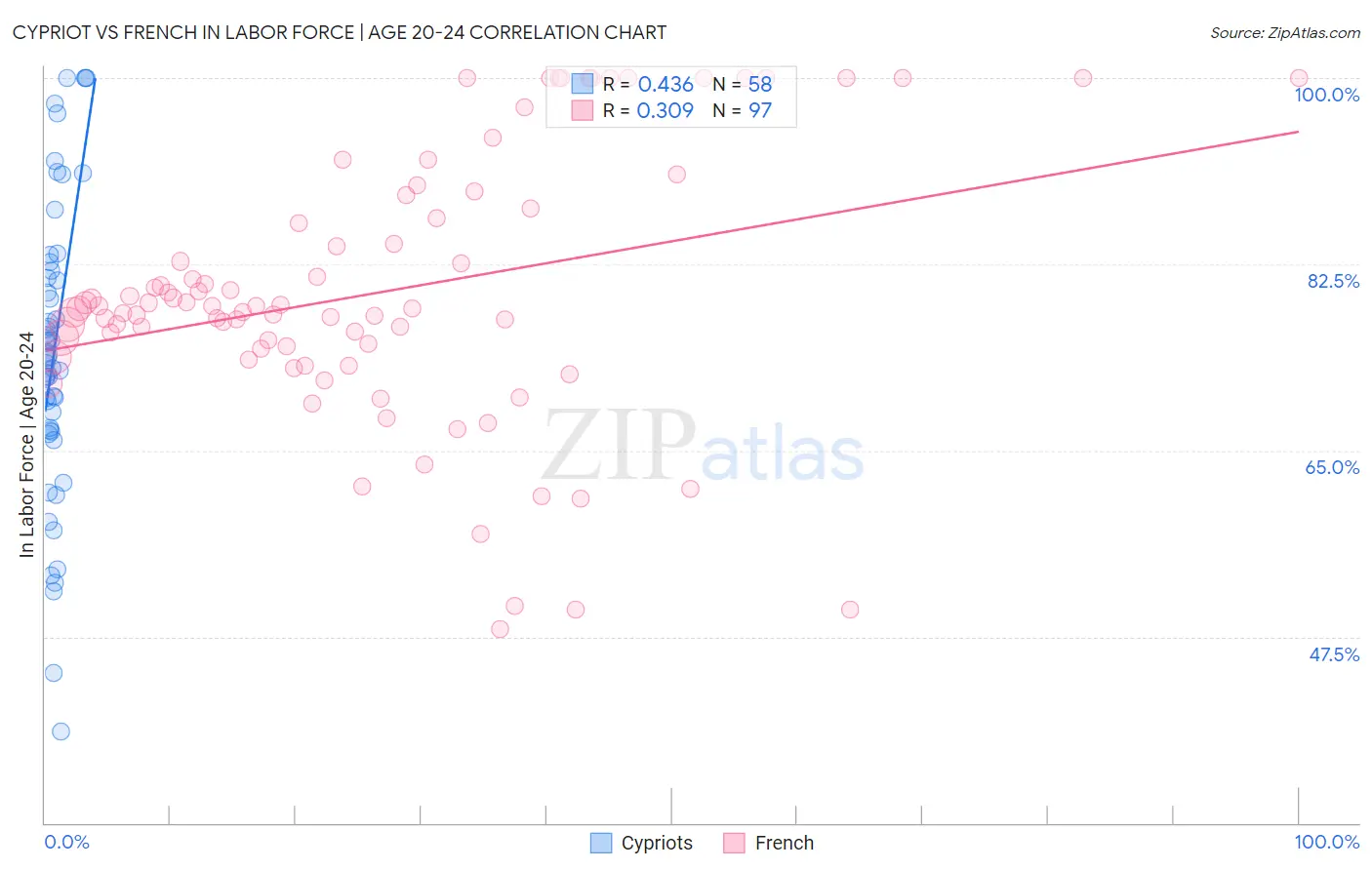 Cypriot vs French In Labor Force | Age 20-24