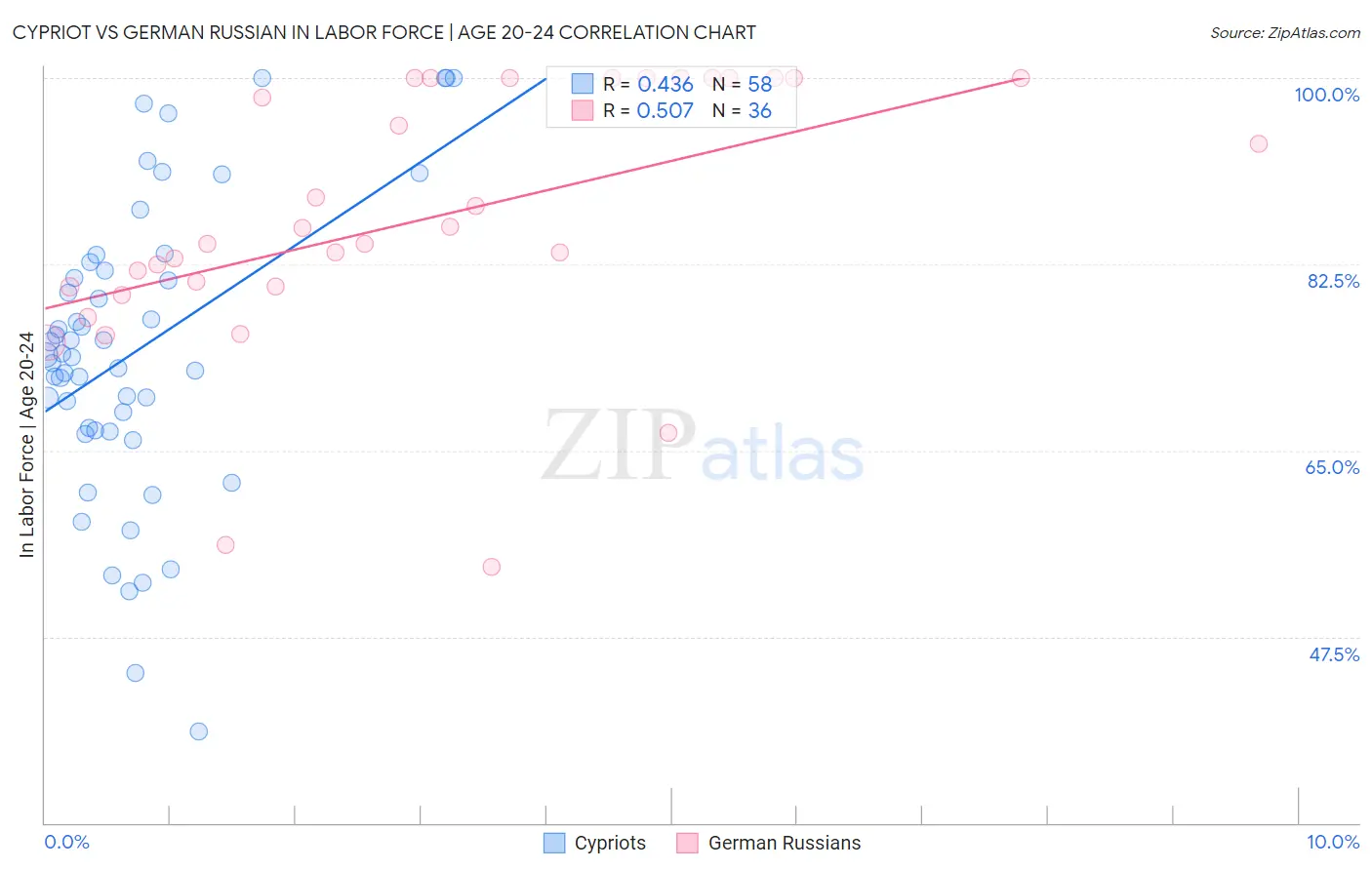 Cypriot vs German Russian In Labor Force | Age 20-24