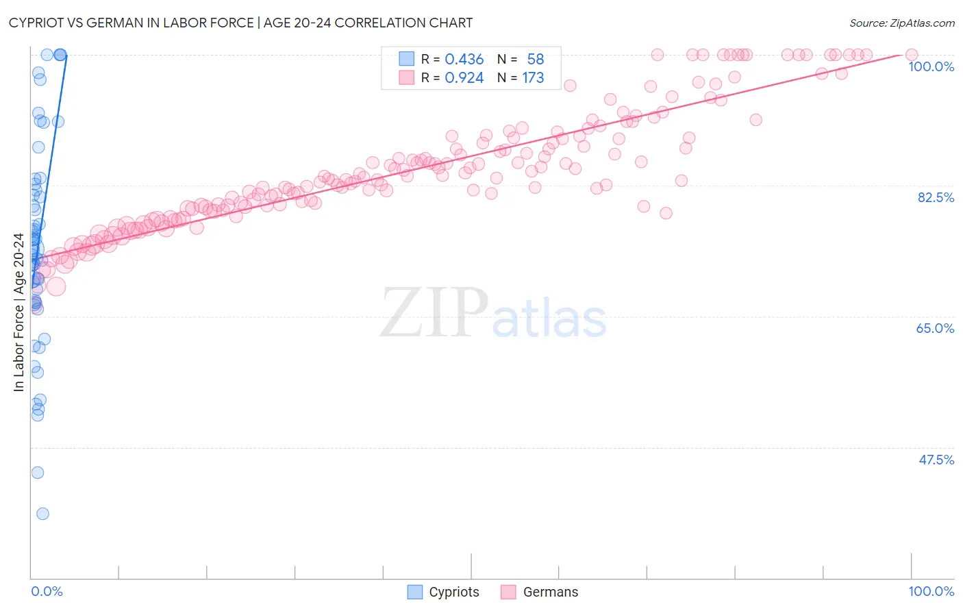 Cypriot vs German In Labor Force | Age 20-24