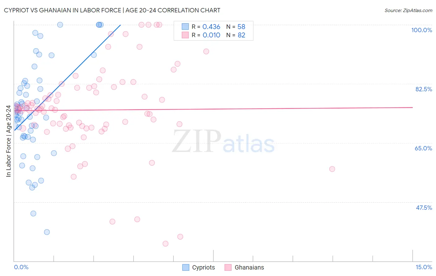 Cypriot vs Ghanaian In Labor Force | Age 20-24