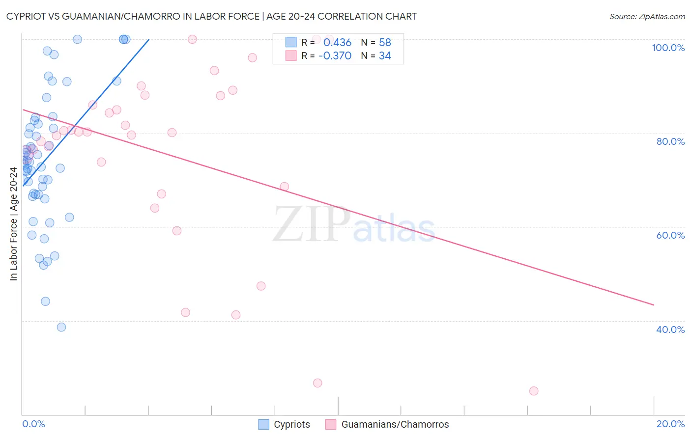 Cypriot vs Guamanian/Chamorro In Labor Force | Age 20-24
