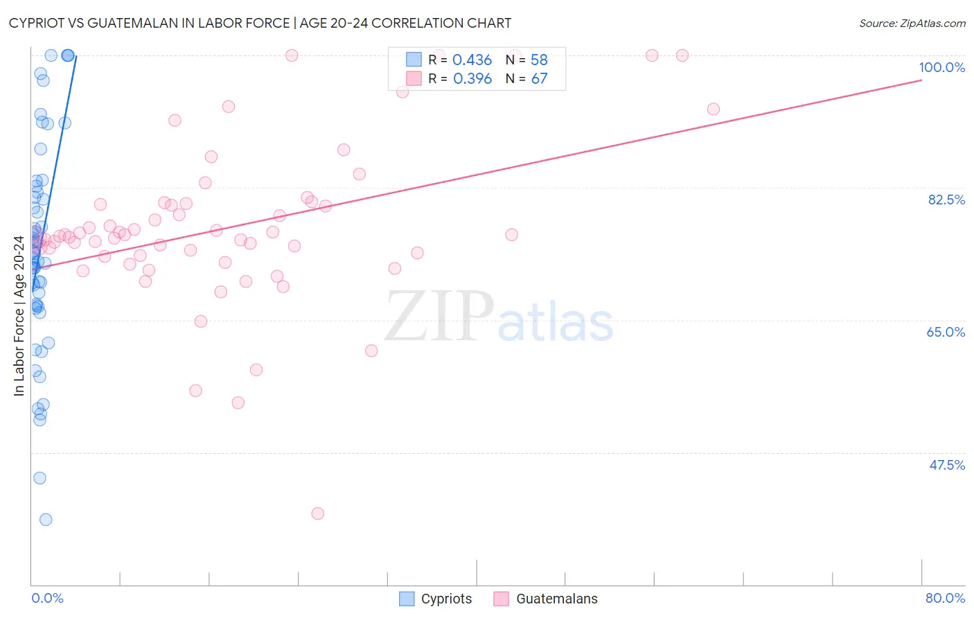 Cypriot vs Guatemalan In Labor Force | Age 20-24