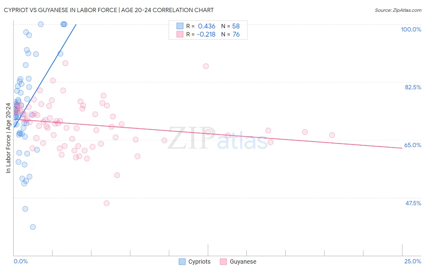 Cypriot vs Guyanese In Labor Force | Age 20-24