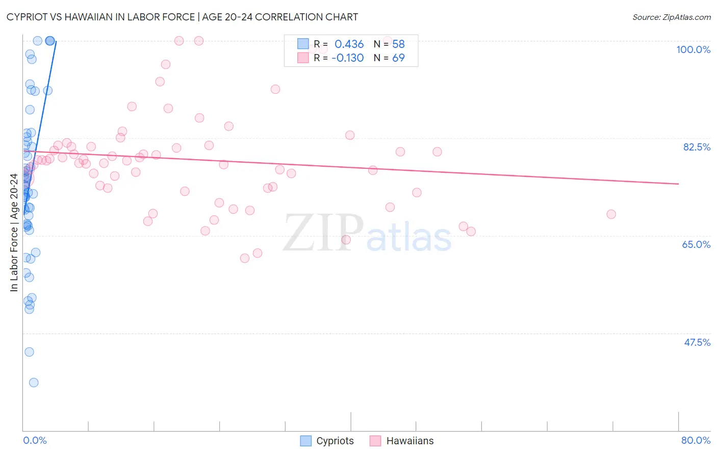 Cypriot vs Hawaiian In Labor Force | Age 20-24