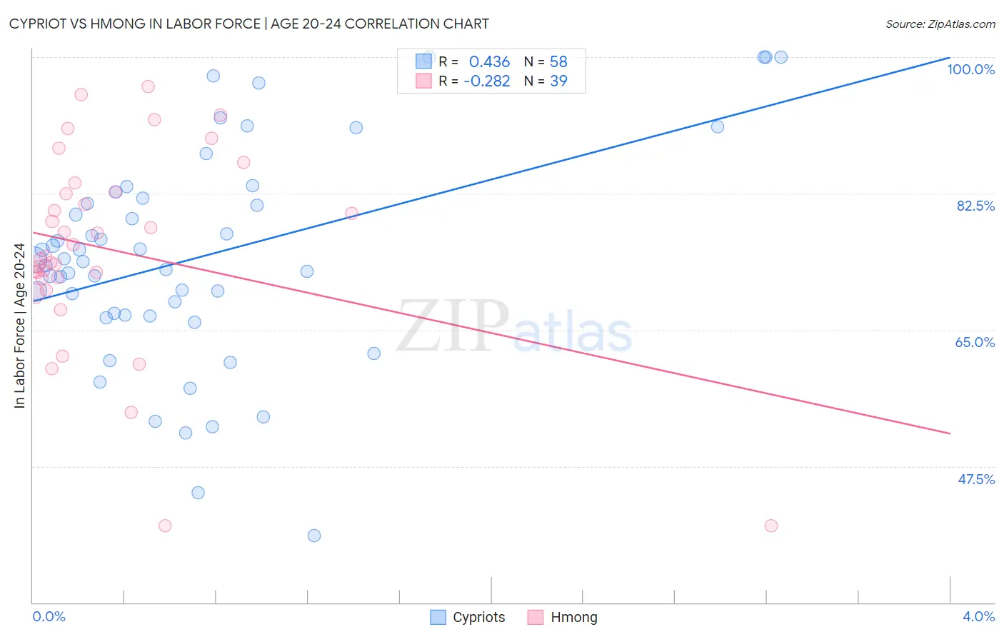Cypriot vs Hmong In Labor Force | Age 20-24