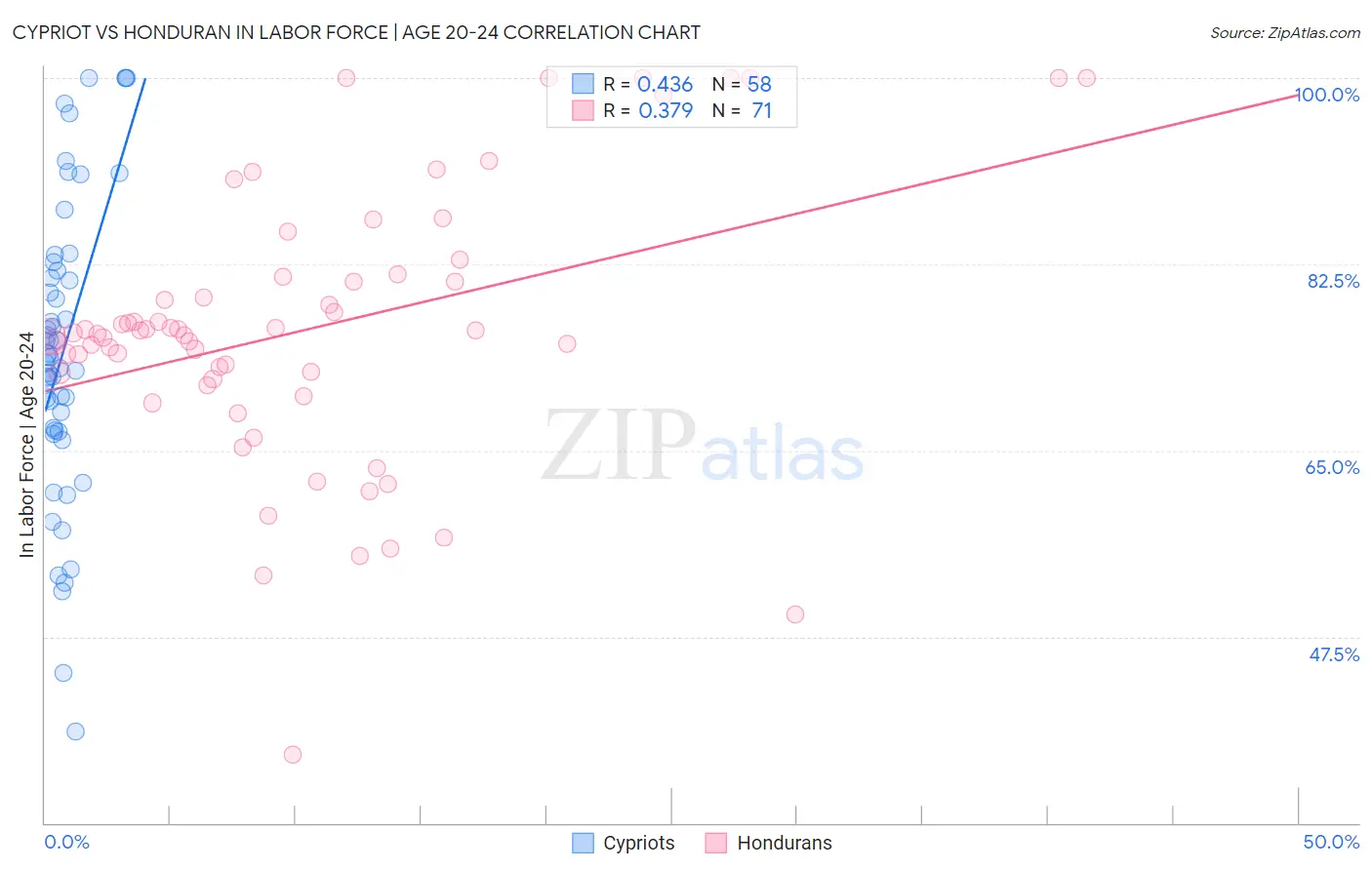 Cypriot vs Honduran In Labor Force | Age 20-24