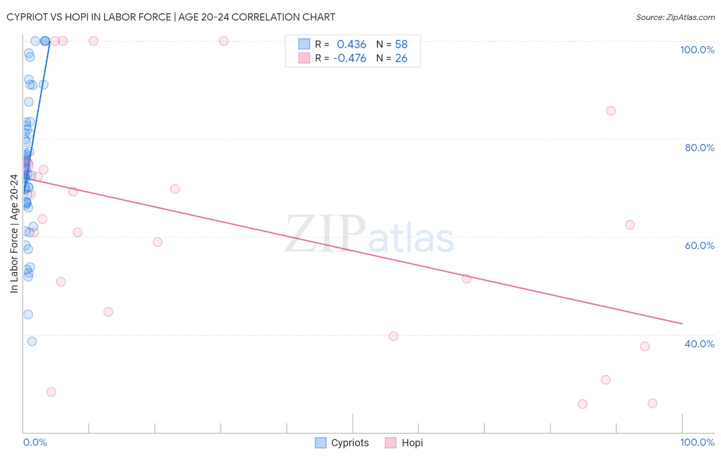 Cypriot vs Hopi In Labor Force | Age 20-24